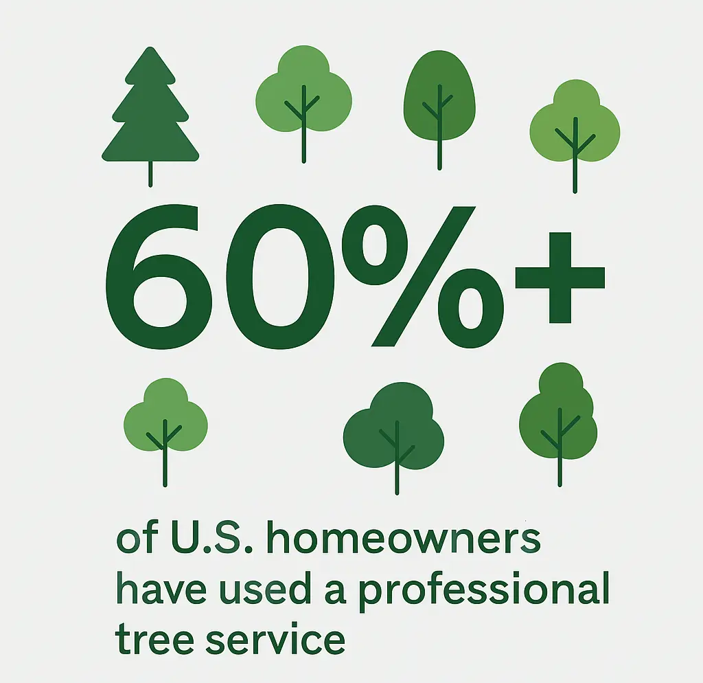 Infographic showing that over 60% of U.S. homeowners use professional tree services